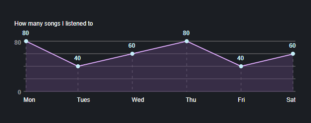 Fully responsive line graph generator